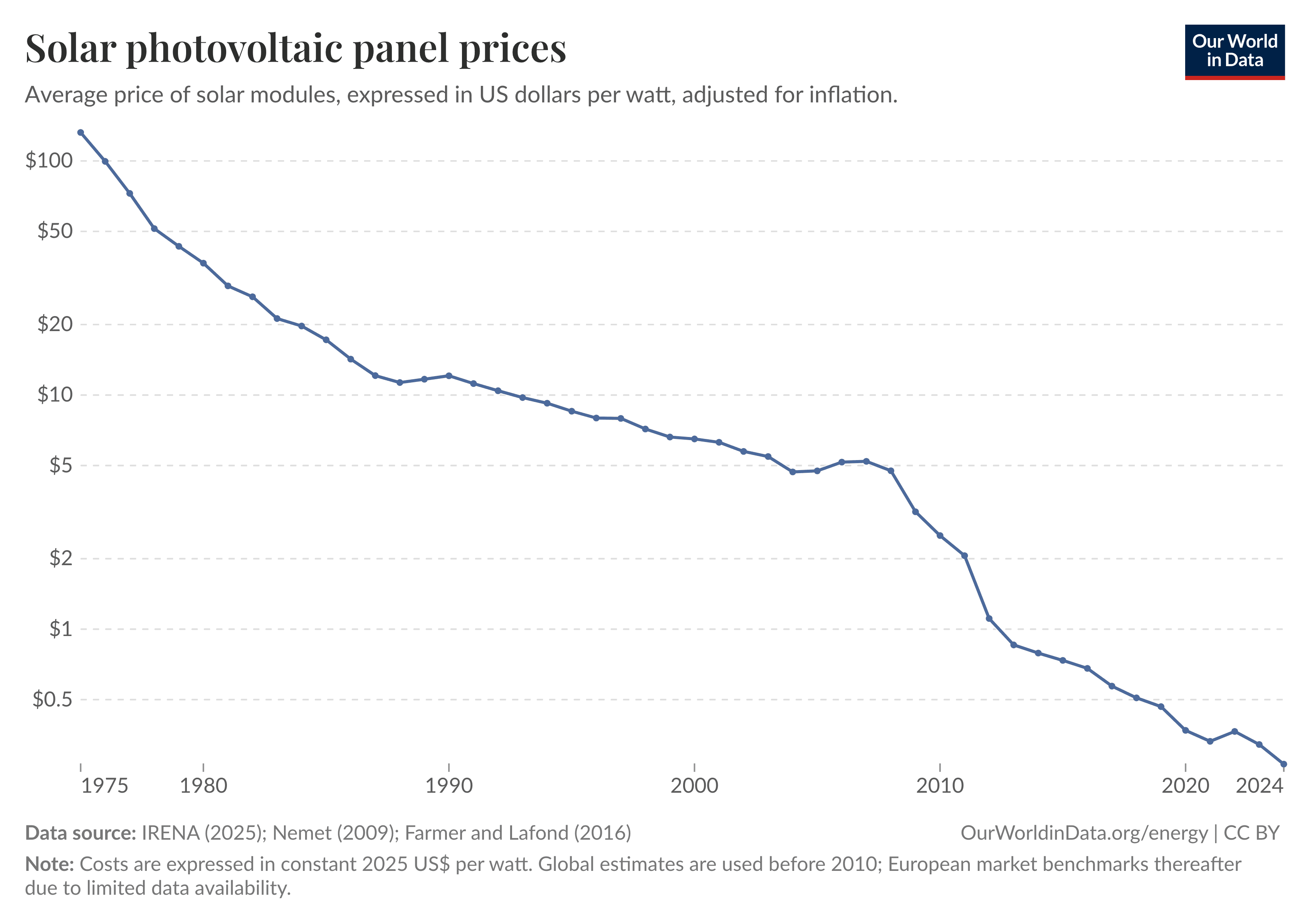 Solar PV panel prices